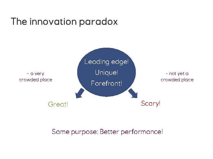 The innovation paradox Leading edge! - a very crowded place Great! Unique! - not