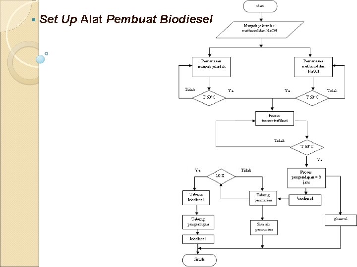 § Set Up Alat Pembuat Biodiesel 