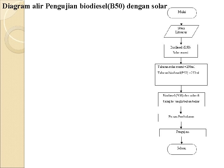 Diagram alir Pengujian biodiesel(B 50) dengan solar. 