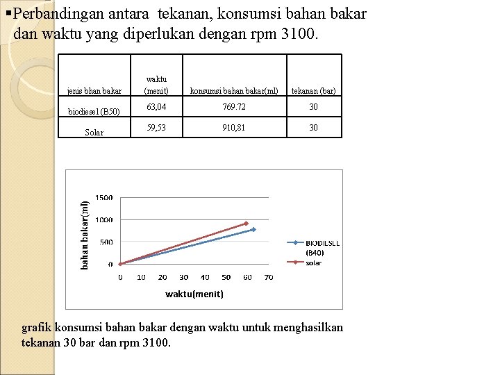 §Perbandingan antara tekanan, konsumsi bahan bakar dan waktu yang diperlukan dengan rpm 3100. jenis