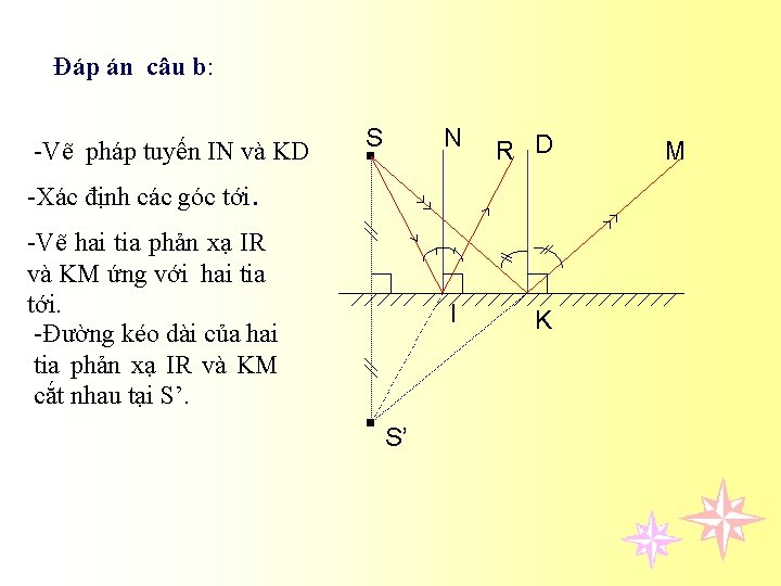 Đáp án câu b: -Vẽ pháp tuyến IN và KD -Xác định các góc