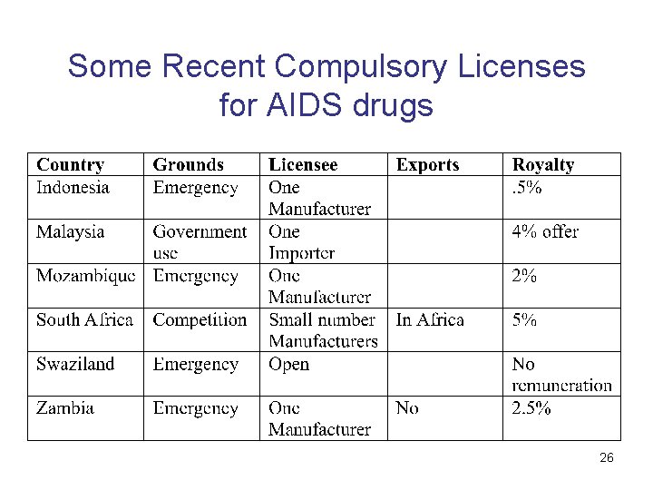 Some Recent Compulsory Licenses for AIDS drugs 26 
