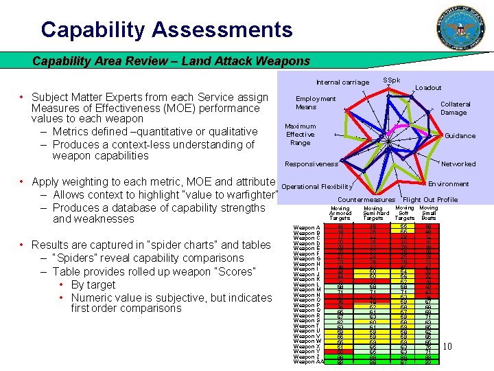 Capability Assessments Capability Area Review – Land Attack Weapons SSpk Internal carriage • Subject