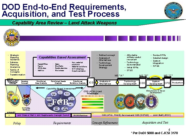 DOD End-to-End Requirements, Acquisition, and Test Process Capability Area Review – Land Attack Weapons