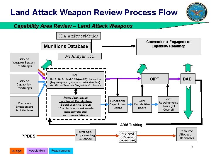 Land Attack Weapon Review Process Flow Capability Area Review – Land Attack Weapons IDA