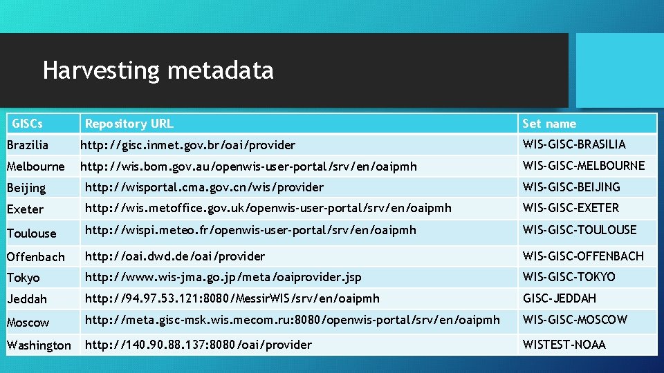 Harvesting metadata GISCs Repository URL Set name Brazilia http: //gisc. inmet. gov. br/oai/provider WIS-GISC-BRASILIA