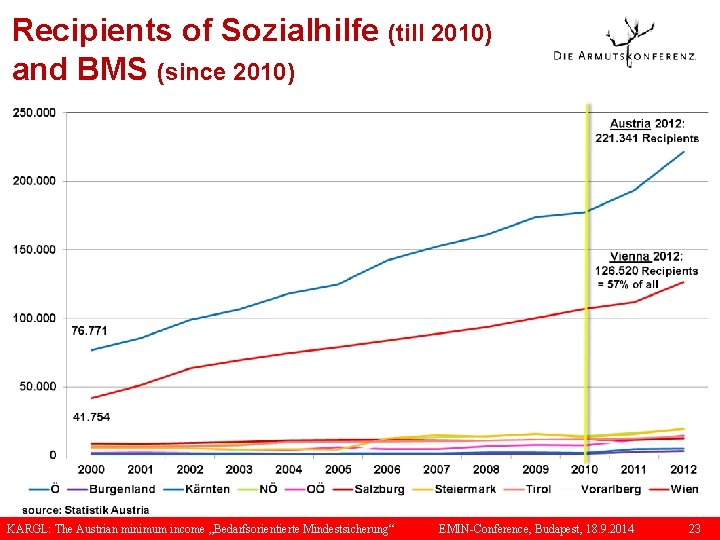 Recipients of Sozialhilfe (till 2010) and BMS (since 2010) KARGL: The Austrian minimum income