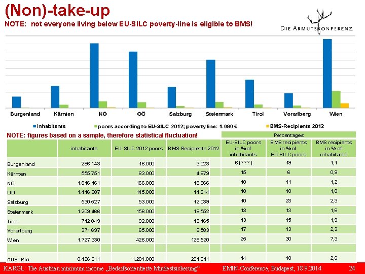 (Non)-take-up NOTE: not everyone living below EU-SILC poverty-line is eligible to BMS! NOTE: figures