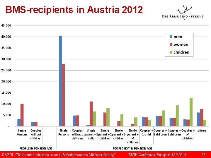 BMS-recipients in Austria 2012 KARGL: The Austrian minimum income „Bedarfsorientierte Mindestsicherung“ EMIN-Conference, Budapest, 18.