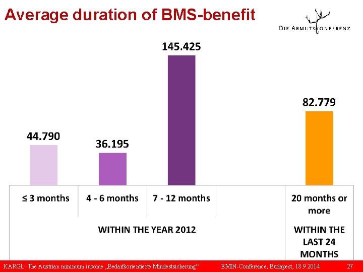Average duration of BMS-benefit KARGL: The Austrian minimum income „Bedarfsorientierte Mindestsicherung“ EMIN-Conference, Budapest, 18.