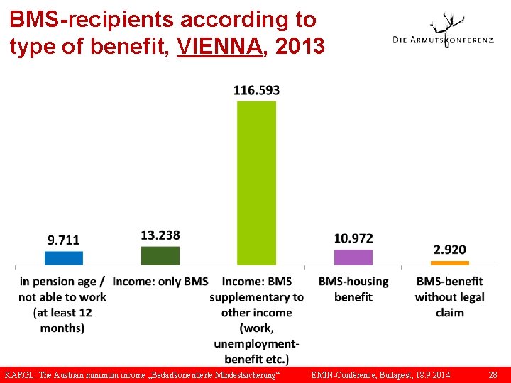 BMS-recipients according to type of benefit, VIENNA, 2013 KARGL: The Austrian minimum income „Bedarfsorientierte