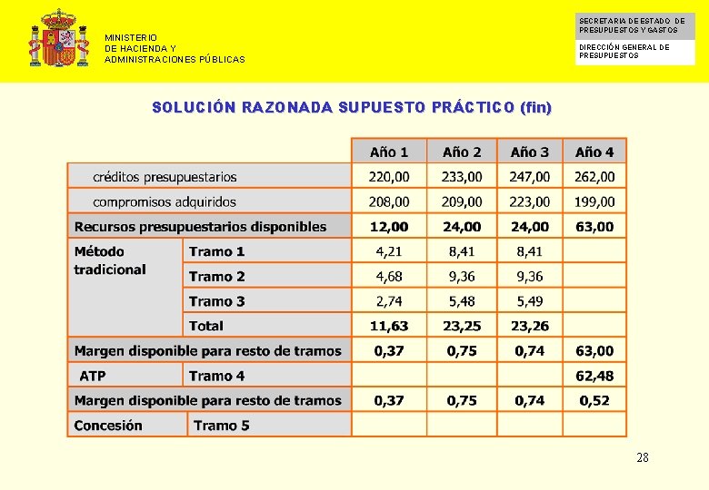 MINISTERIO DE HACIENDA Y ADMINISTRACIONES PÚBLICAS SECRETARIA DE ESTADO DE PRESUPUESTOS Y GASTOS DIRECCIÓN