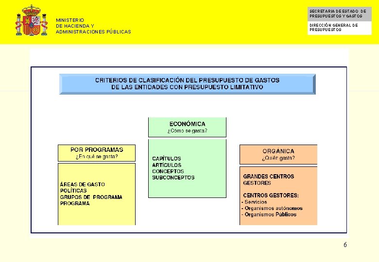 MINISTERIO DE HACIENDA Y ADMINISTRACIONES PÚBLICAS SECRETARIA DE ESTADO DE PRESUPUESTOS Y GASTOS DIRECCIÓN