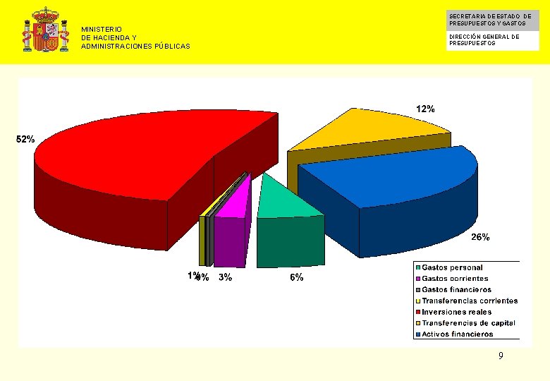 MINISTERIO DE HACIENDA Y ADMINISTRACIONES PÚBLICAS SECRETARIA DE ESTADO DE PRESUPUESTOS Y GASTOS DIRECCIÓN