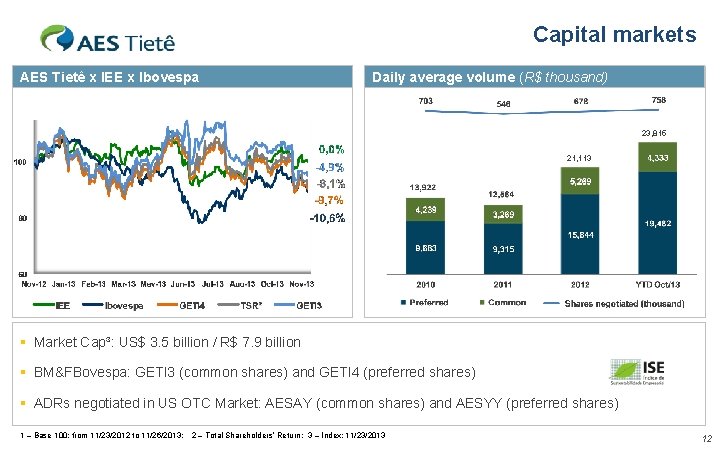 Capital markets AES Tietê x IEE x Ibovespa Daily average volume (R$ thousand) 23,