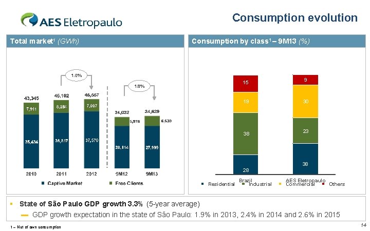 Consumption evolution Total market 1 (GWh) Consumption by class 1 – 9 M 13