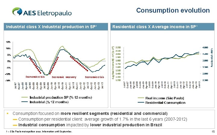 Consumption evolution Industrial class X Industrial production in SP¹ Economic crisis Economic recovery Residential