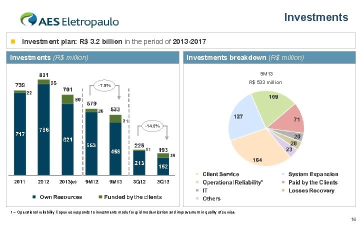 Investments n Investment plan: R$ 3. 2 billion in the period of 2013 -2017
