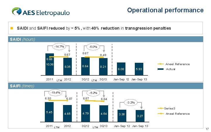 Operational performance n SAIDI and SAIFI reduced by ~ 5%, with 40% reduction in