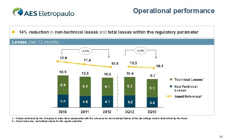 Operational performance n 14% reduction in non-technical losses and total losses within the regulatory