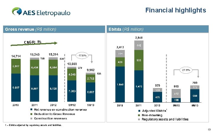 Financial highlights Ebitda (R$ million) Gross revenue (R$ million) CAGR: 1% -17. 8% 27.