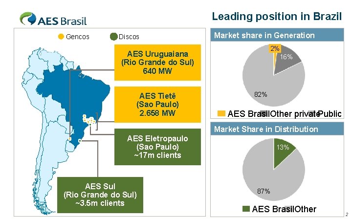 Leading position in Brazil Gencos Discos Market share in Generation 2% 16% AES Uruguaiana