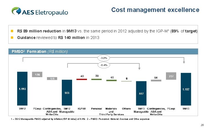 Cost management excellence n R$ 89 million reduction in 9 M 13 vs. the
