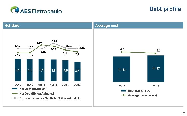 Debt profile Net debt Average cost 21 