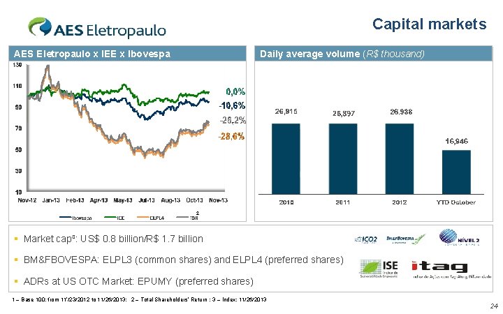 Capital markets AES Eletropaulo x IEE x Ibovespa Daily average volume (R$ thousand) 2