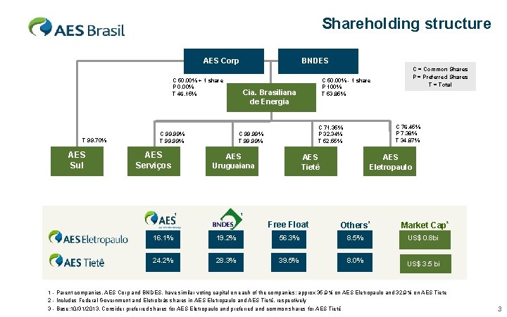Shareholding structure AES Corp C 50. 00% + 1 share P 0. 00% T