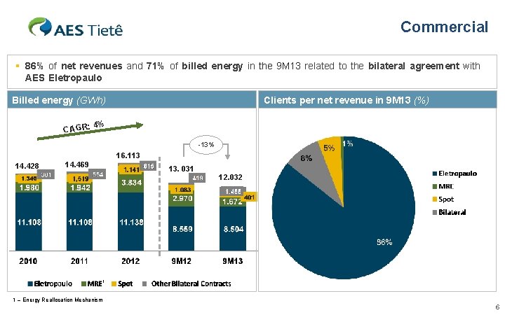 Commercial § 86% of net revenues and 71% of billed energy in the 9