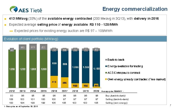 Energy commercialization ■ 413 MWavg (33%) of the available energy contracted (200 Mwavg in