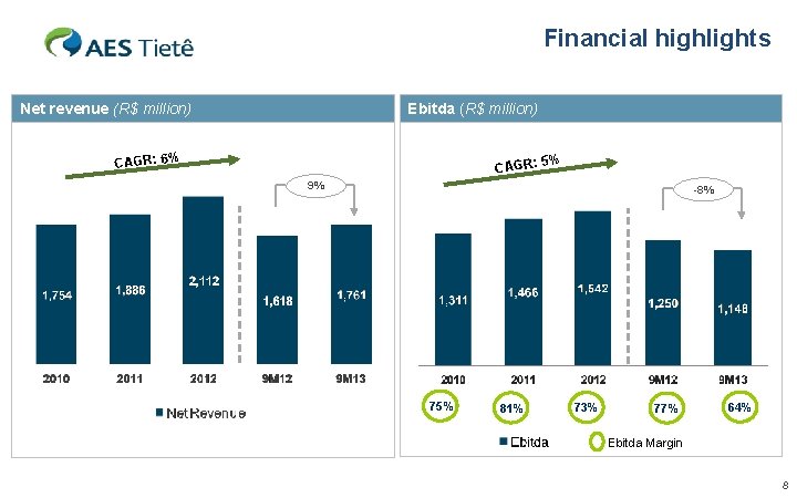 Financial highlights Net revenue (R$ million) Ebitda (R$ million) CAGR: 6% CAGR: 5% 9%