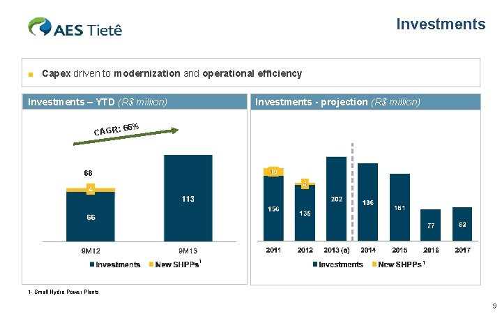 Investments ■ Capex driven to modernization and operational efficiency Investments – YTD (R$ million)