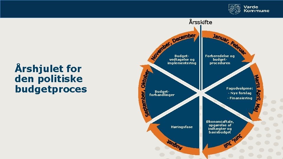 Årsskifte Årshjulet for den politiske budgetproces Budgetvedtagelse og implementering Budgetforhandlinger Høringsfase Forberedelse og budgetproceduren