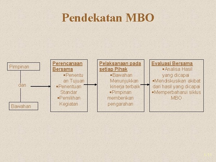 Pendekatan MBO Pimpinan dan Bawahan Perencanaan Bersama §Penentu an Tujuan §Penentuan Standar §Pemilihan Kegiatan