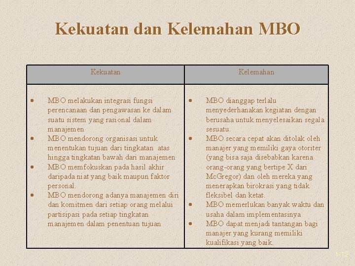 Kekuatan dan Kelemahan MBO Kekuatan MBO melakukan integrasi fungsi perencanaan dan pengawasan ke dalam