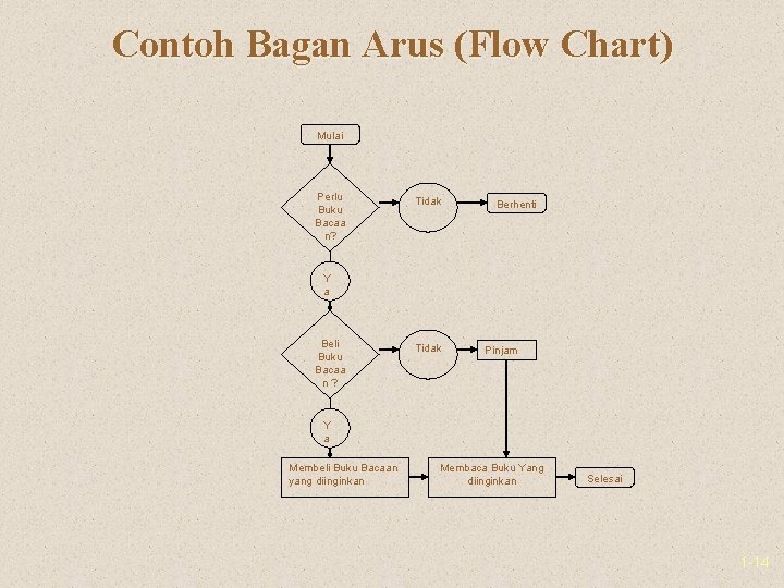 Contoh Bagan Arus (Flow Chart) Mulai Perlu Buku Bacaa n? Tidak Berhenti Y a