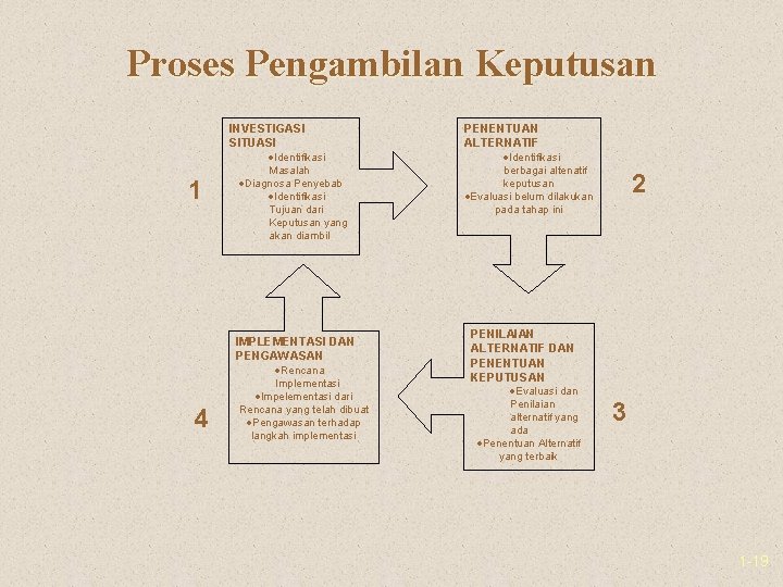 Proses Pengambilan Keputusan INVESTIGASI SITUASI Identifikasi 1 Masalah Diagnosa Penyebab Identifikasi Tujuan dari Keputusan