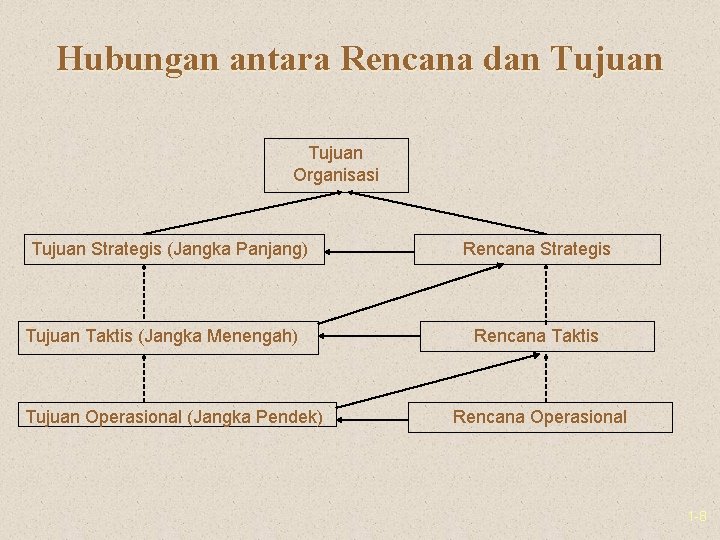 Hubungan antara Rencana dan Tujuan Organisasi Tujuan Strategis (Jangka Panjang) Tujuan Taktis (Jangka Menengah)