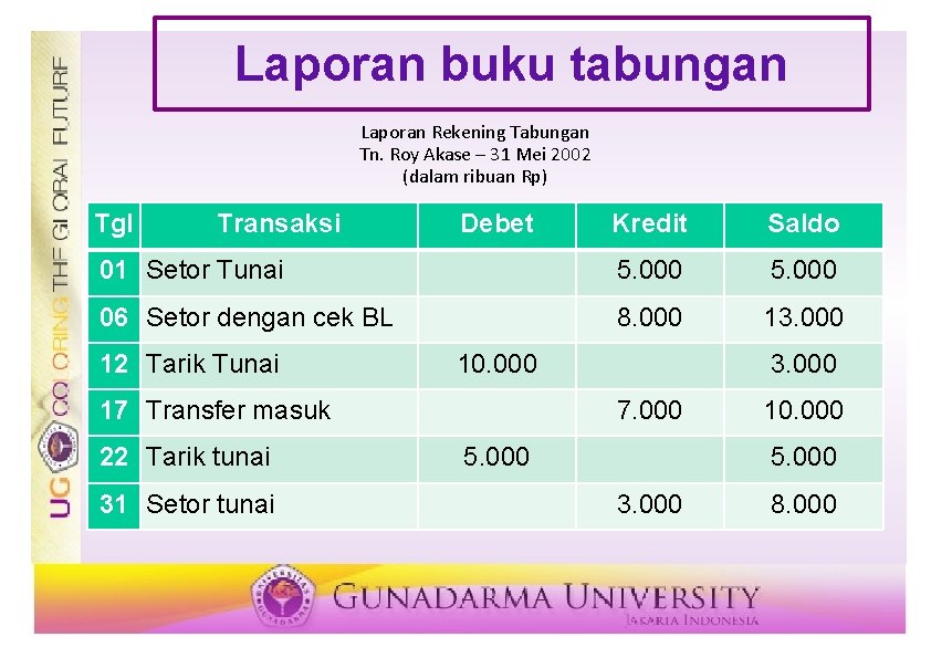 Laporan buku tabungan Laporan Rekening Tabungan Tn. Roy Akase – 31 Mei 2002 (dalam