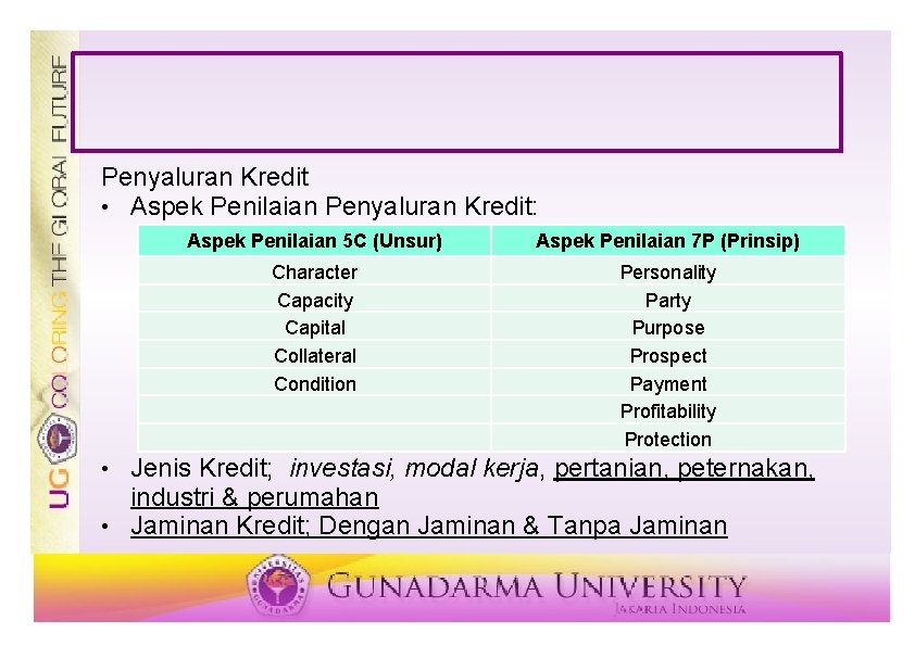 Penyaluran Kredit • Aspek Penilaian Penyaluran Kredit: Aspek Penilaian 5 C (Unsur) Aspek Penilaian