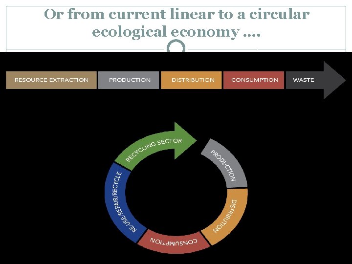 Or from current linear to a circular ecological economy …. 