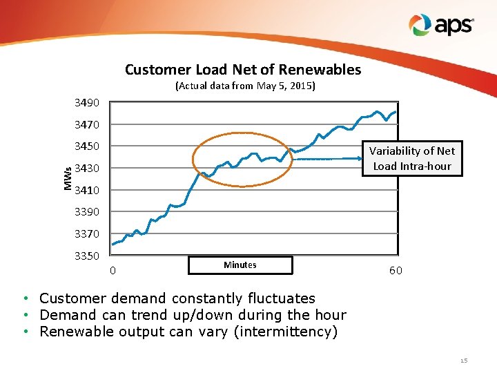 Customer Load Net of Renewables (Actual data from May 5, 2015) 3490 3470 MWs