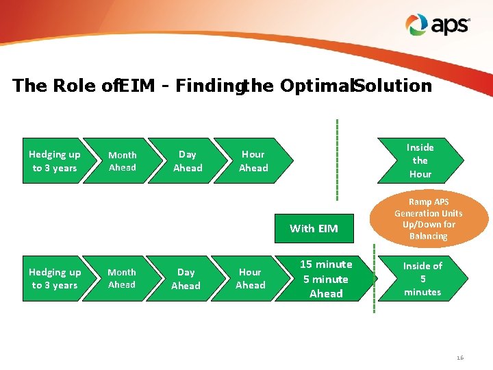 The Role of. EIM - Findingthe Optimal. Solution Hedging up to 3 years Month