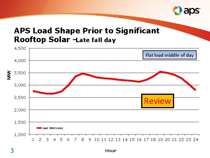 APS Load Shape Prior to Significant Rooftop Solar –Late fall day 4, 500 Flat