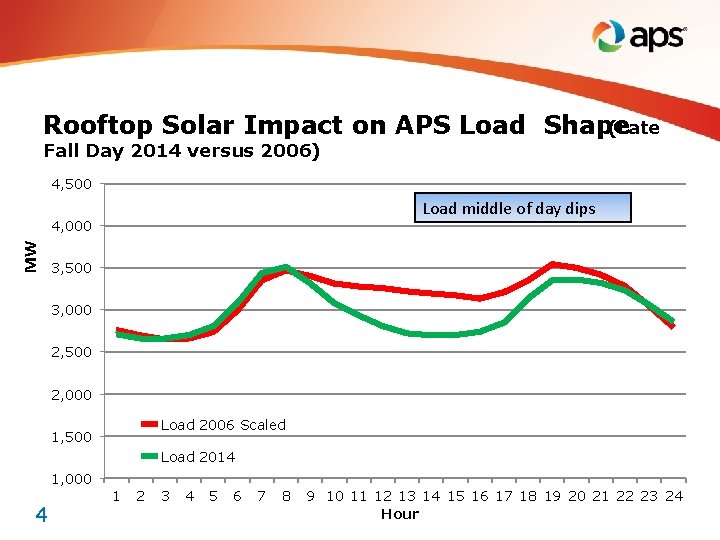 Rooftop Solar Impact on APS Load Shape (Late Fall Day 2014 versus 2006) 4,