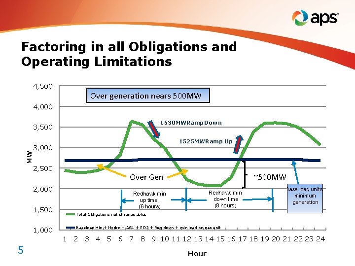 Factoring in all Obligations and Operating Limitations 4, 500 Over generation nears 500 MW