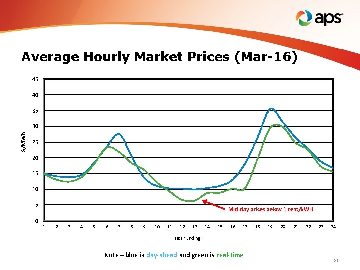 Average Hourly Market Prices (Mar-16) 45 40 35 $/MWh 30 25 20 15 10