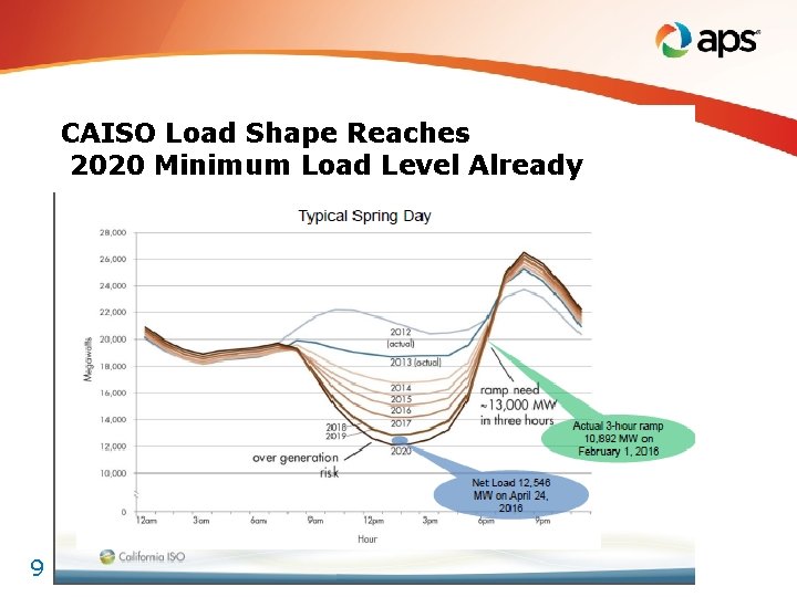 CAISO Load Shape Reaches 2020 Minimum Load Level Already 9 